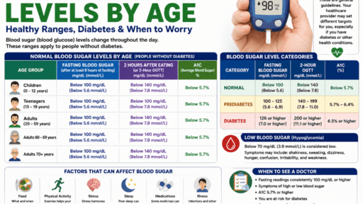 Normal Blood Sugar Levels by Age